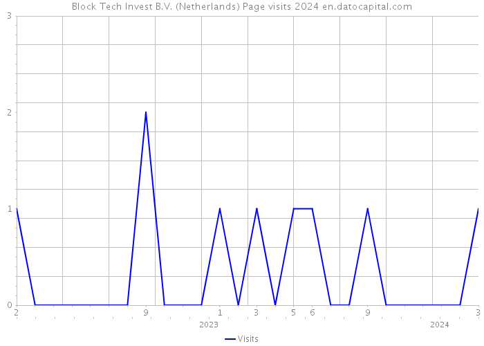 Block Tech Invest B.V. (Netherlands) Page visits 2024 
