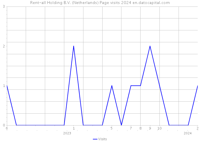 Rent-all Holding B.V. (Netherlands) Page visits 2024 