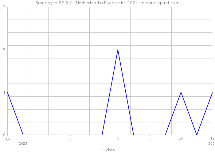 Standbyco 36 B.V. (Netherlands) Page visits 2024 