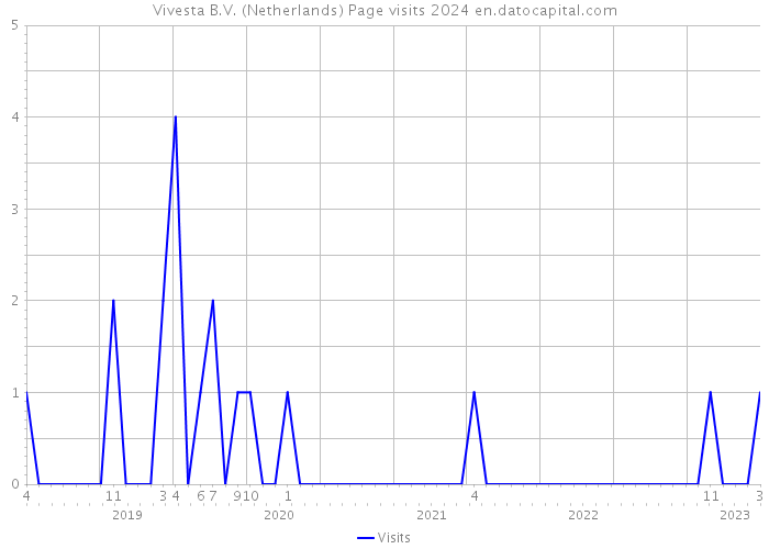 Vivesta B.V. (Netherlands) Page visits 2024 