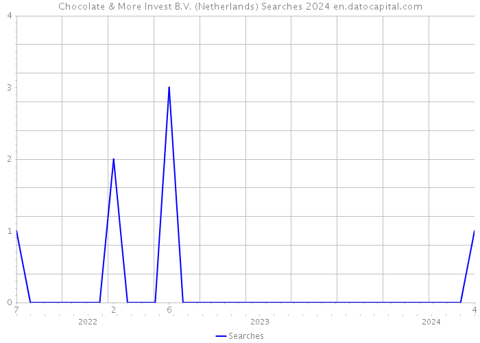 Chocolate & More Invest B.V. (Netherlands) Searches 2024 