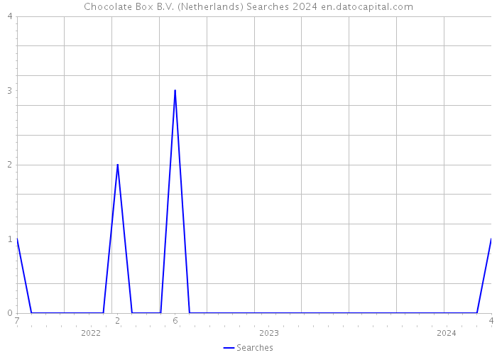 Chocolate Box B.V. (Netherlands) Searches 2024 
