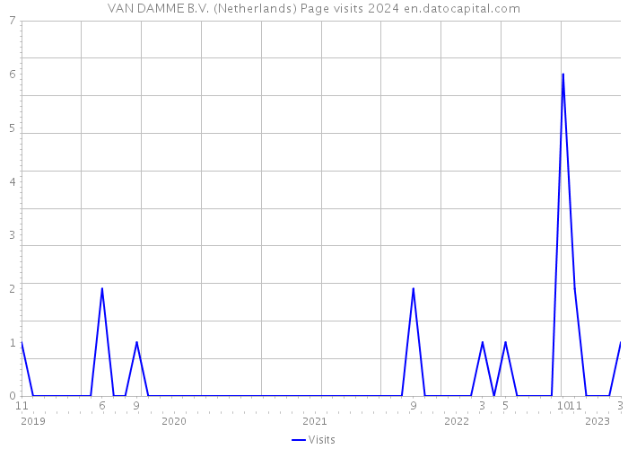 VAN DAMME B.V. (Netherlands) Page visits 2024 