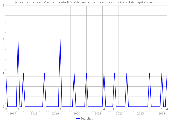 Jansen en Jansen Mannenmode B.V. (Netherlands) Searches 2024 