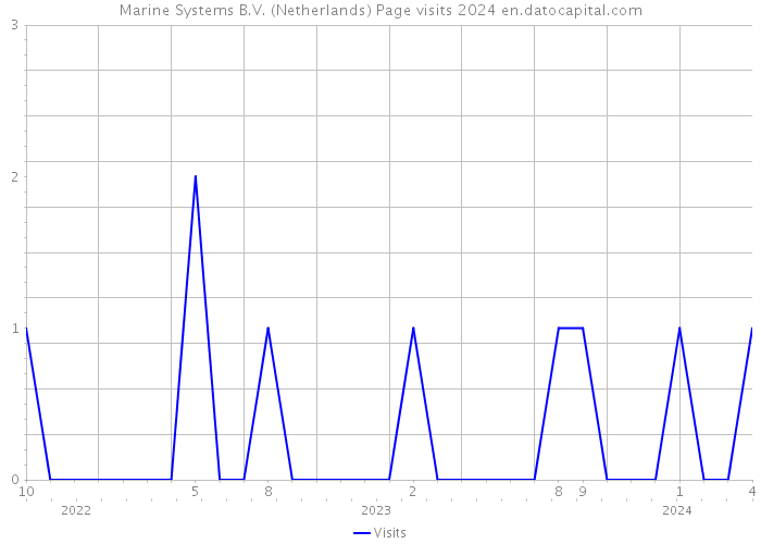 Marine Systems B.V. (Netherlands) Page visits 2024 