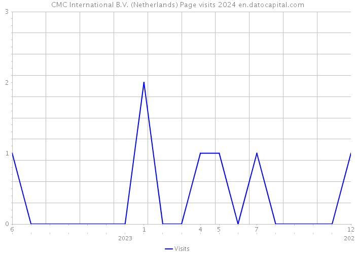 CMC International B.V. (Netherlands) Page visits 2024 