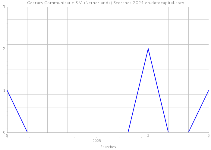 Geerars Communicatie B.V. (Netherlands) Searches 2024 