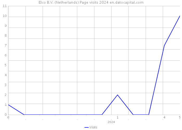 Elco B.V. (Netherlands) Page visits 2024 