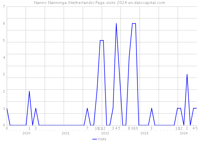 Nanno Nanninga (Netherlands) Page visits 2024 