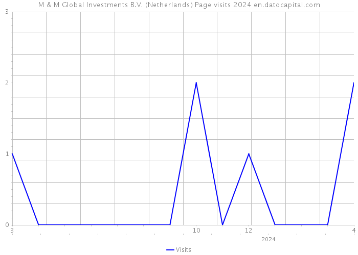 M & M Global Investments B.V. (Netherlands) Page visits 2024 