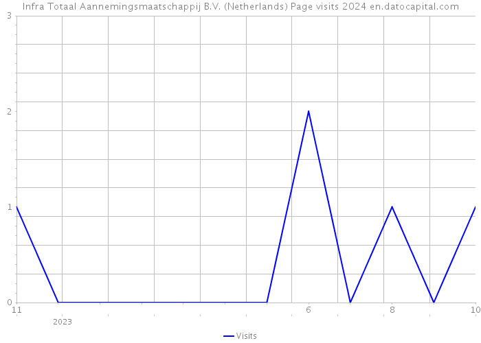 Infra Totaal Aannemingsmaatschappij B.V. (Netherlands) Page visits 2024 