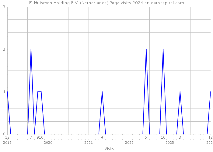 E. Huisman Holding B.V. (Netherlands) Page visits 2024 