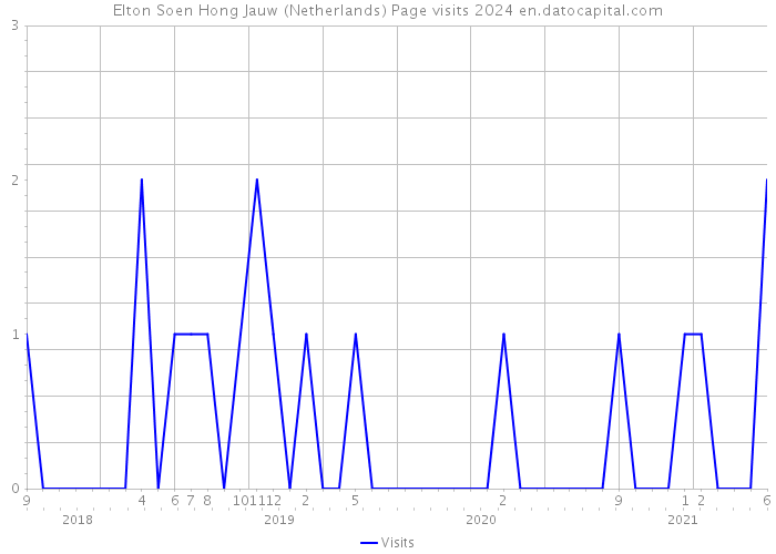 Elton Soen Hong Jauw (Netherlands) Page visits 2024 