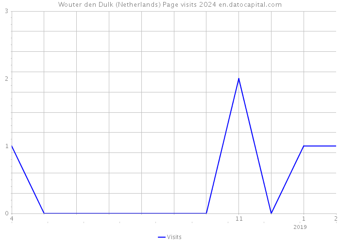 Wouter den Dulk (Netherlands) Page visits 2024 