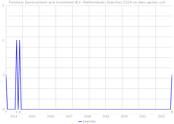 Fertilizer Development and Investment B.V. (Netherlands) Searches 2024 