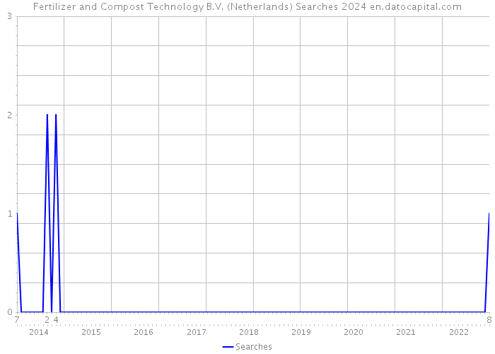 Fertilizer and Compost Technology B.V. (Netherlands) Searches 2024 