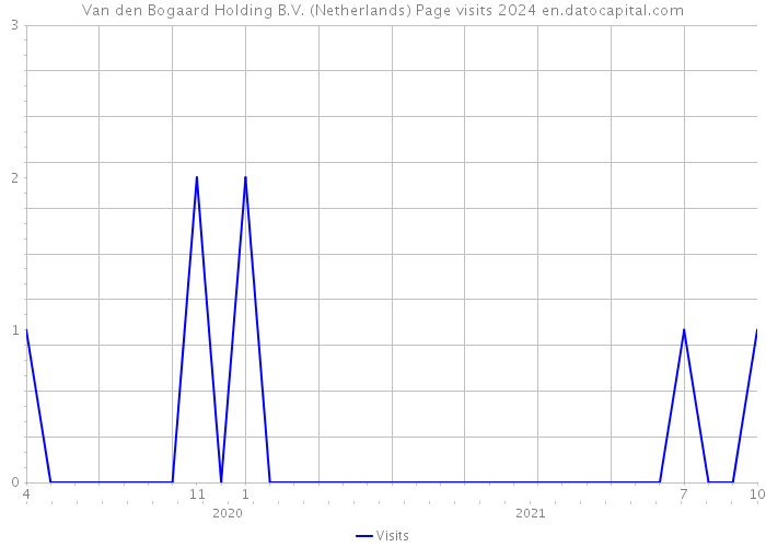 Van den Bogaard Holding B.V. (Netherlands) Page visits 2024 