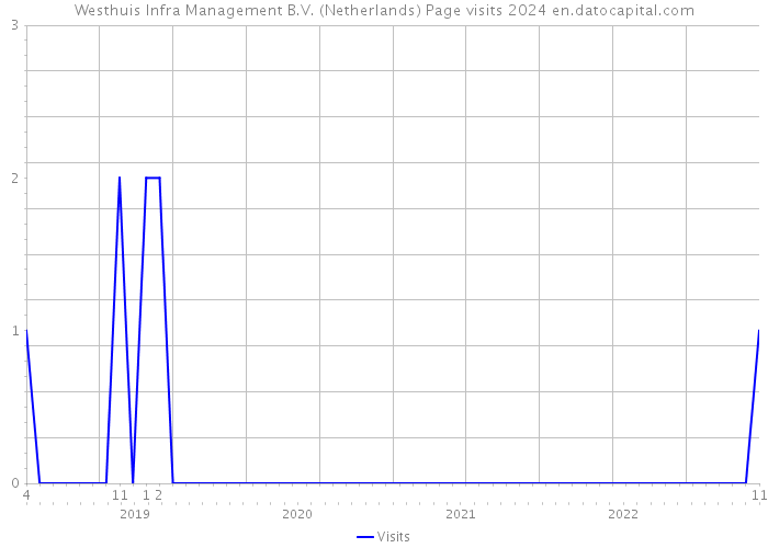Westhuis Infra Management B.V. (Netherlands) Page visits 2024 