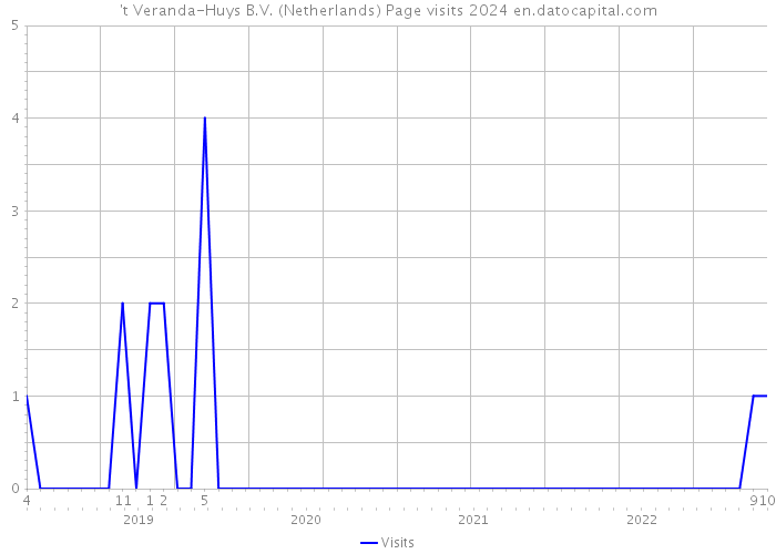 't Veranda-Huys B.V. (Netherlands) Page visits 2024 