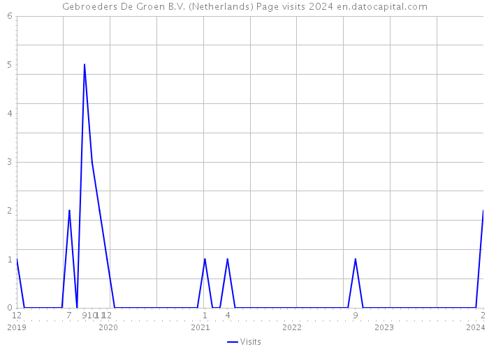 Gebroeders De Groen B.V. (Netherlands) Page visits 2024 