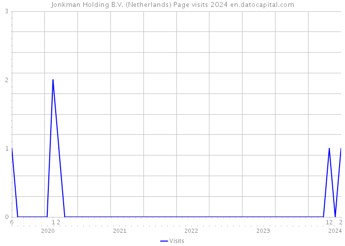 Jonkman Holding B.V. (Netherlands) Page visits 2024 