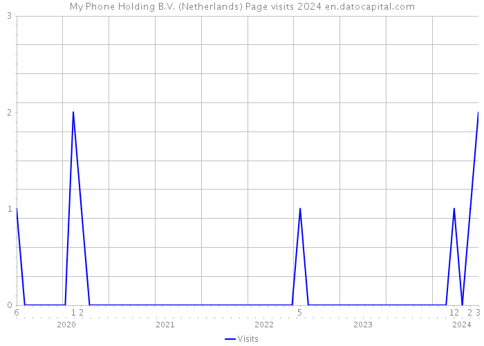 My Phone Holding B.V. (Netherlands) Page visits 2024 