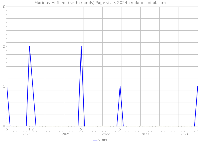 Marinus Hofland (Netherlands) Page visits 2024 