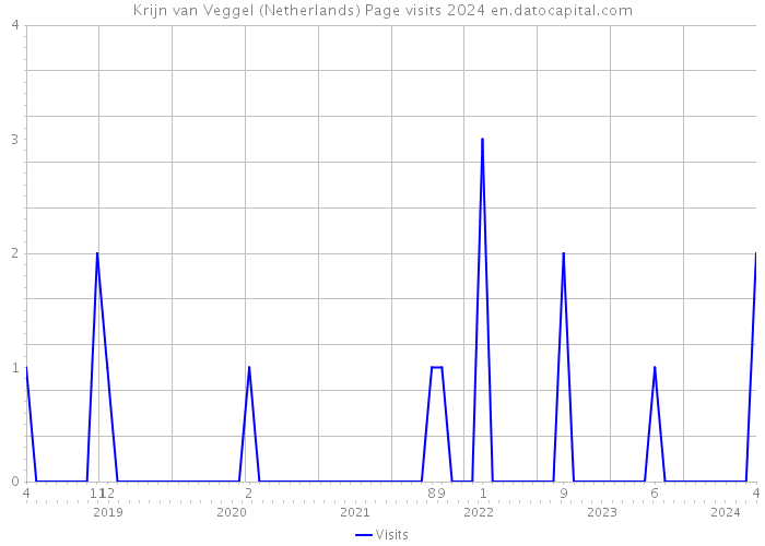 Krijn van Veggel (Netherlands) Page visits 2024 
