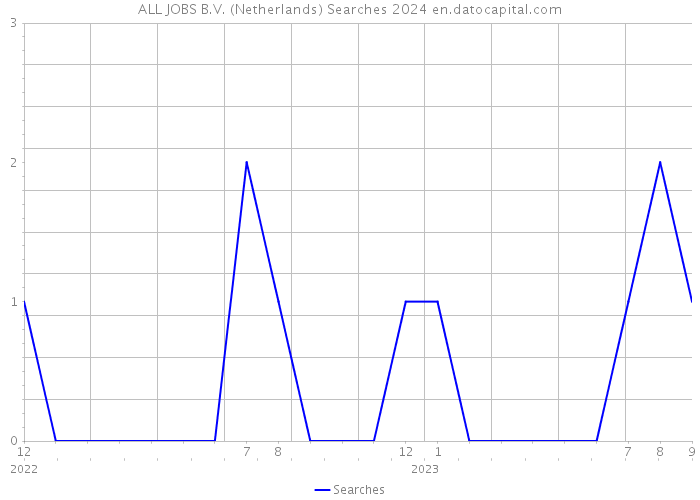 ALL JOBS B.V. (Netherlands) Searches 2024 
