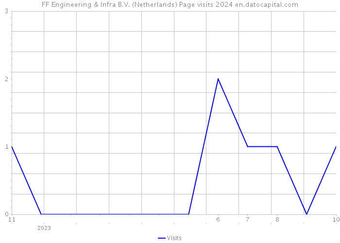 FF Engineering & Infra B.V. (Netherlands) Page visits 2024 