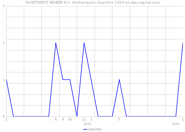 INVESTMENT BEHEER B.V. (Netherlands) Searches 2024 