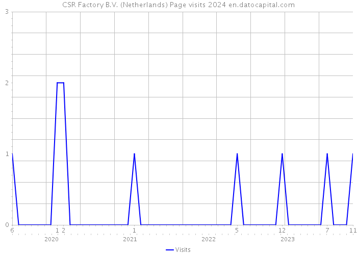 CSR Factory B.V. (Netherlands) Page visits 2024 