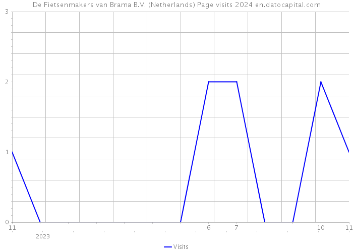 De Fietsenmakers van Brama B.V. (Netherlands) Page visits 2024 