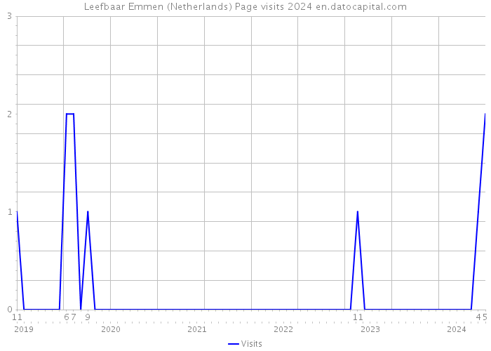 Leefbaar Emmen (Netherlands) Page visits 2024 