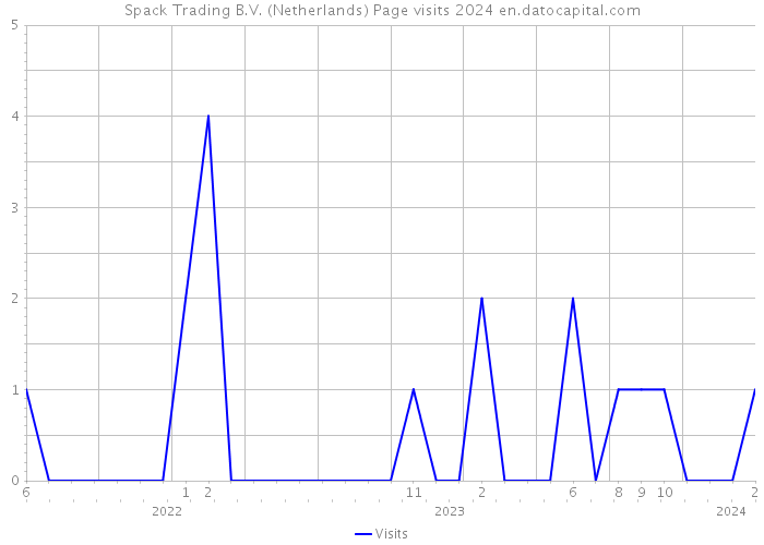 Spack Trading B.V. (Netherlands) Page visits 2024 