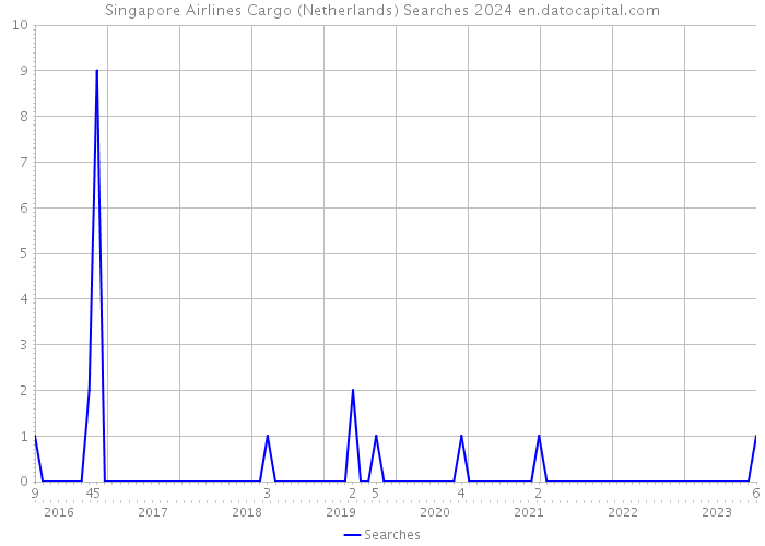 Singapore Airlines Cargo (Netherlands) Searches 2024 