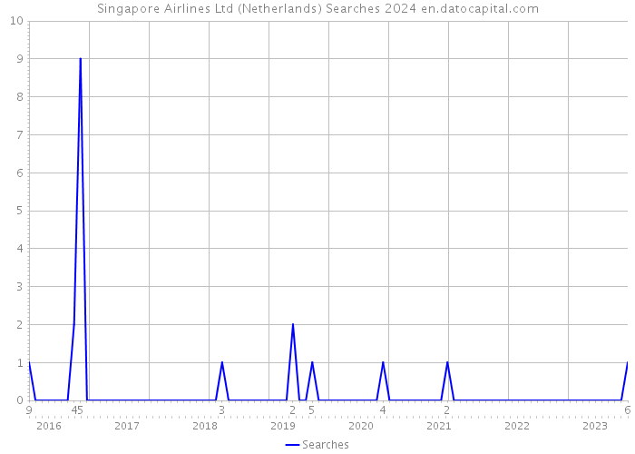Singapore Airlines Ltd (Netherlands) Searches 2024 