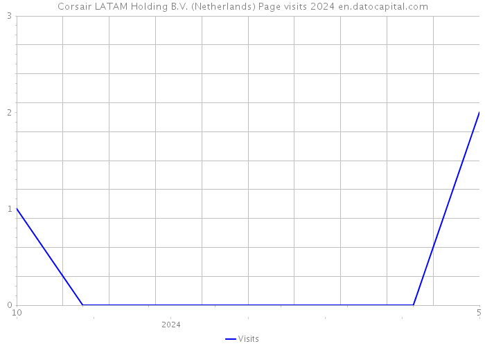 Corsair LATAM Holding B.V. (Netherlands) Page visits 2024 
