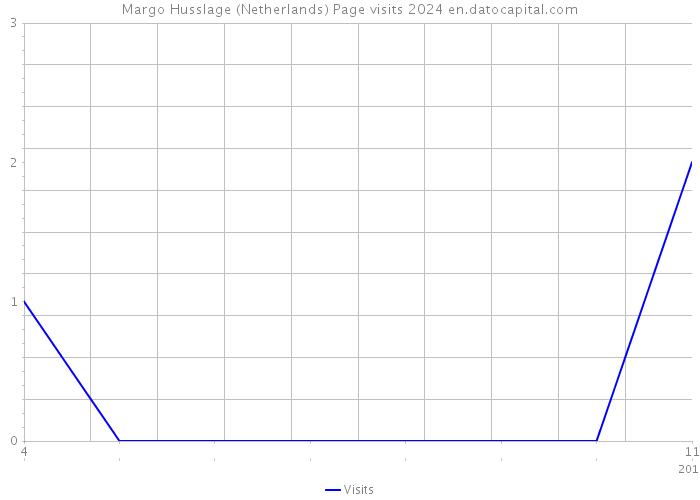 Margo Husslage (Netherlands) Page visits 2024 