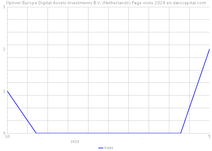 Optiver Europe Digital Assets Investments B.V. (Netherlands) Page visits 2024 