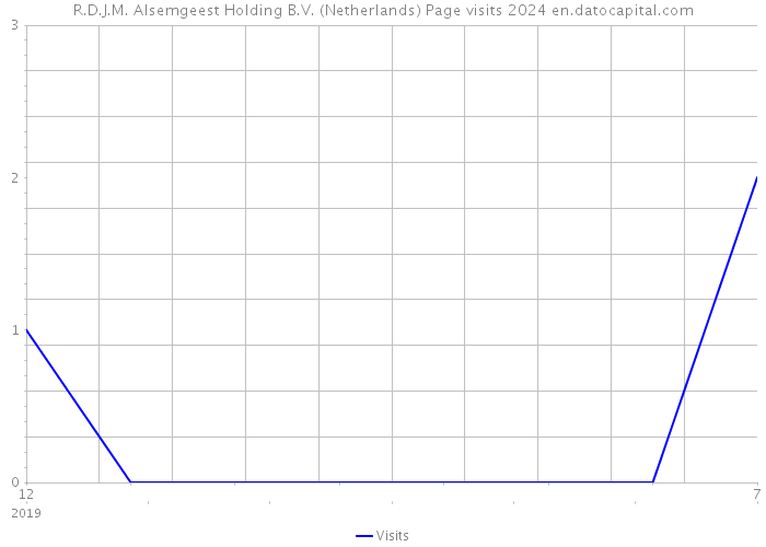 R.D.J.M. Alsemgeest Holding B.V. (Netherlands) Page visits 2024 