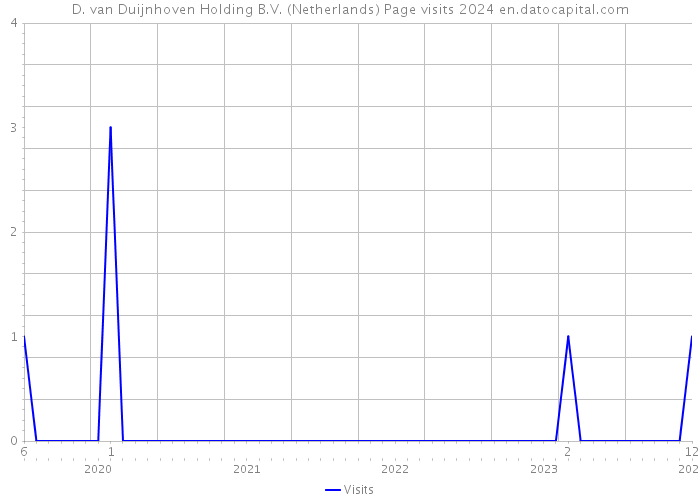D. van Duijnhoven Holding B.V. (Netherlands) Page visits 2024 