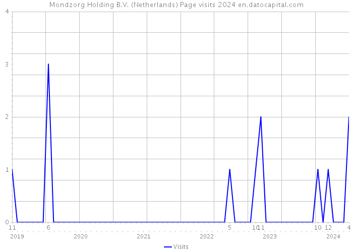 Mondzorg Holding B.V. (Netherlands) Page visits 2024 