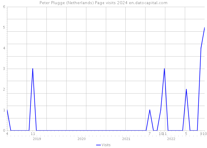 Peter Plugge (Netherlands) Page visits 2024 