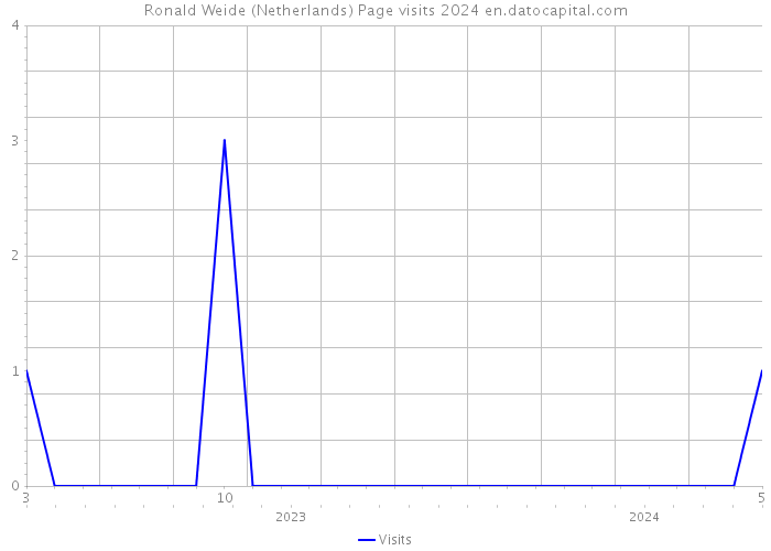 Ronald Weide (Netherlands) Page visits 2024 