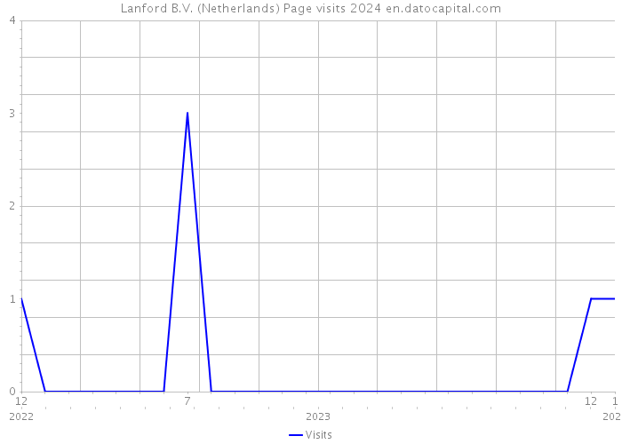 Lanford B.V. (Netherlands) Page visits 2024 