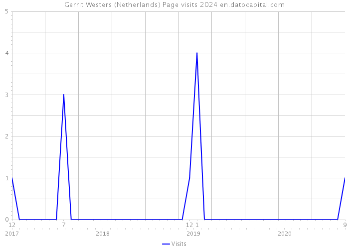 Gerrit Westers (Netherlands) Page visits 2024 