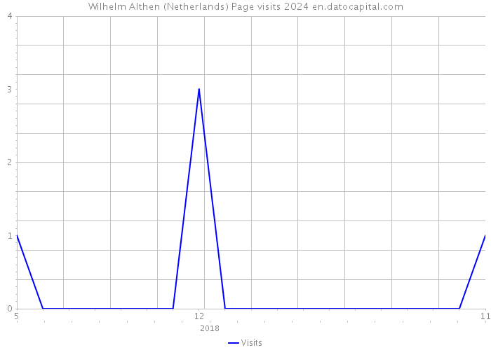 Wilhelm Althen (Netherlands) Page visits 2024 