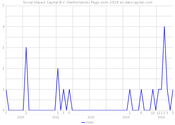 Social Impact Capital B.V. (Netherlands) Page visits 2024 