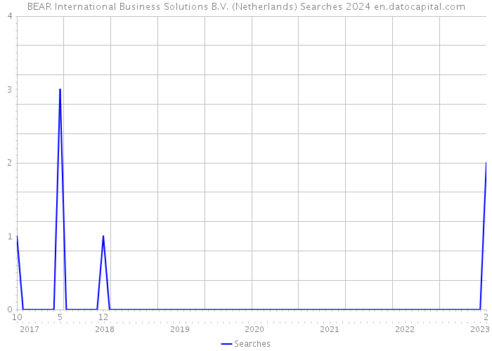 BEAR International Business Solutions B.V. (Netherlands) Searches 2024 